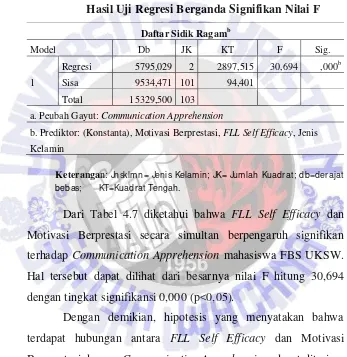 Tabel 4.7 Hasil Uji Regresi Berganda Signifikan Nilai F 