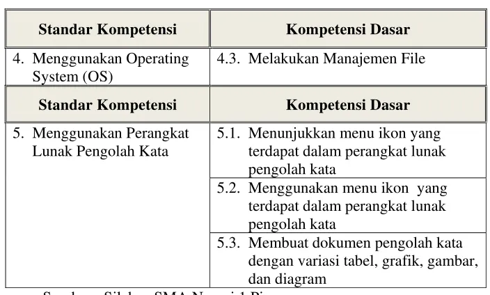 Tabel 2. Standar Kompetensi dan Kompetensi Dasar 