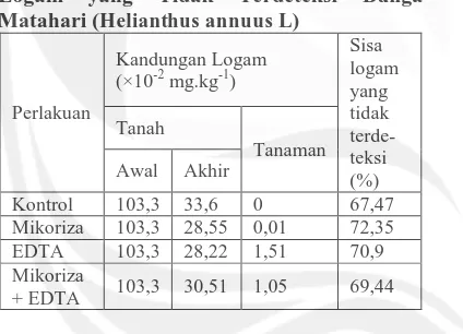 Tabel 1. Rerata Kandungan Logam Timbal (Pb) dalam Tanah dan Tanaman Serta Sisa Logam yang Tidak Terdeteksi Bunga 