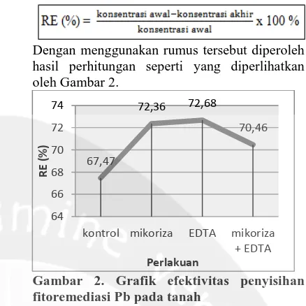 Gambar 2. Grafik efektivitas penyisihan  fitoremediasi Pb pada tanah 