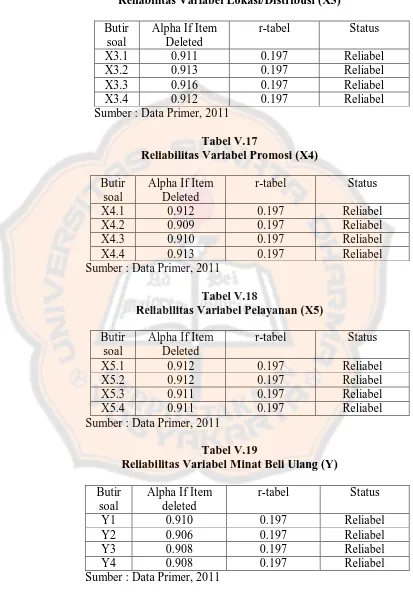 Tabel V.17 Reliabilitas Variabel Promosi (X4) 