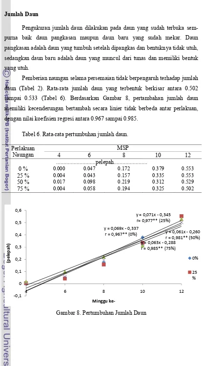 Tabel 6. Rata-rata pertumbuhan jumlah daun.