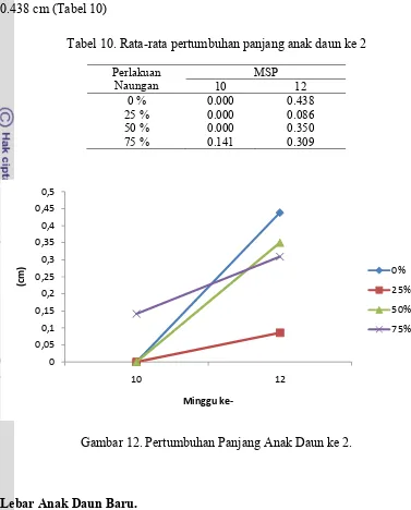 Tabel 10. Rata-rata pertumbuhan panjang anak daun ke 2