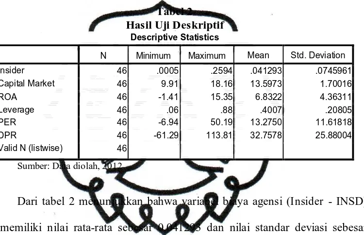 Tabel 2 Hasil Uji Deskriptif 