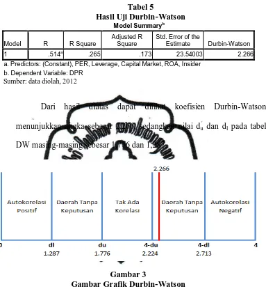 Tabel 5 Hasil Uji Durbin-Watson 
