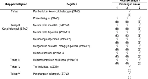 Tabel 4. Hasil Observasi Keterlaksanaan Sintaks 