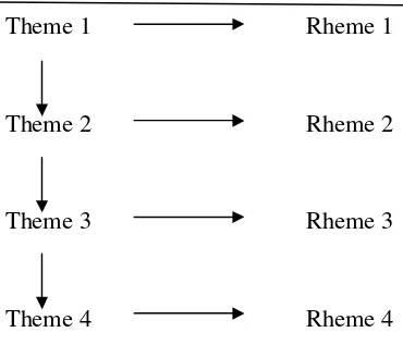 Figure 2.1 Thematic Progression: Theme reiteration/ constant Theme 