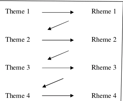 Figure 2.2 Thematic Progression: Zig- zag/ Linear Theme pattern 