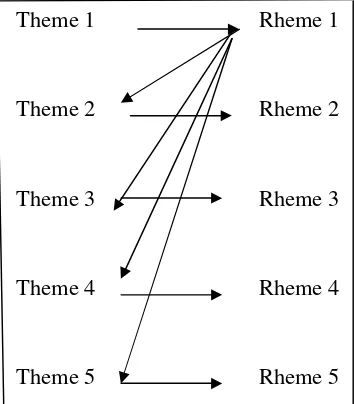 Figure 2.3 Thematic Progression: Multiple Theme/ Split Rheme 