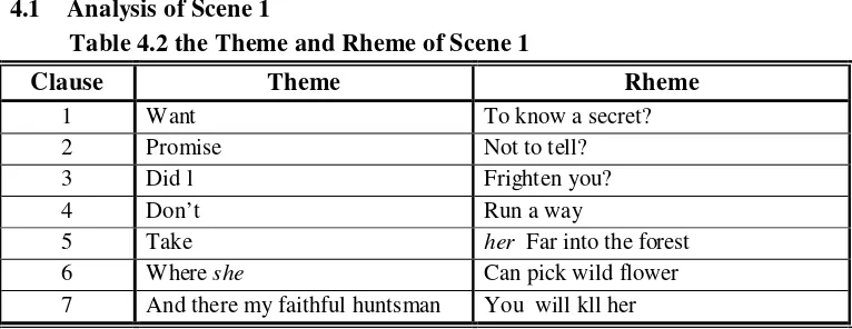 Table 4.2 the Theme and Rheme of Scene 1 