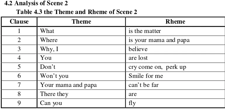 Table 4.3 the Theme and Rheme of Scene 2 