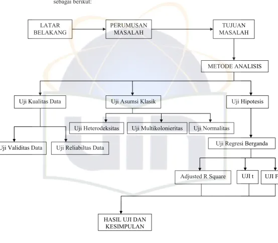 Gambar 2.1 Kerangka Pemikiran 