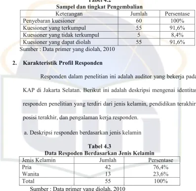 Tabel 4.2 Sampel dan tingkat Pengembalian 