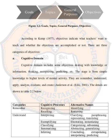 Figure 2.2: Goals, Topics, General Purposes, Objectives 