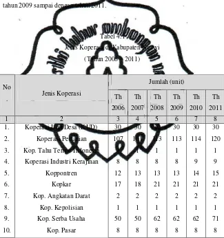 Tabel 4.1 Jenis Koperasi di Kabupaten Ngawi 
