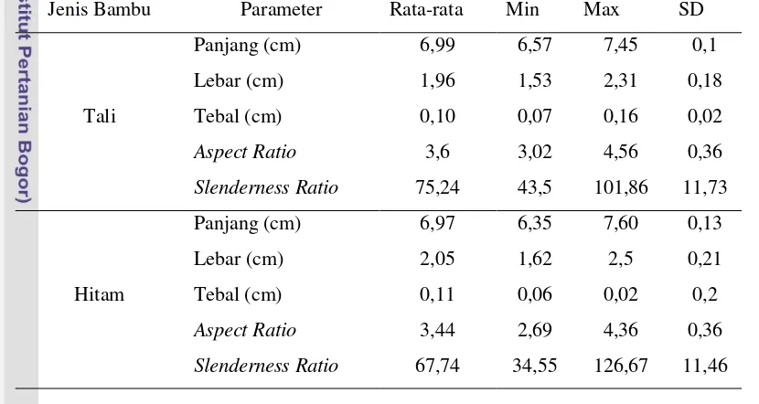 Tabel 4 Nilai rata rata pengukuran dimensi strand dan perhitungan nilai aspect