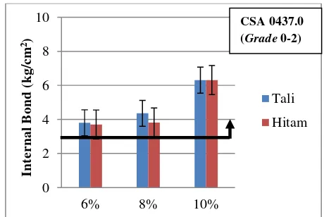 Gambar 20 Histogram nilai internal bond OSB 