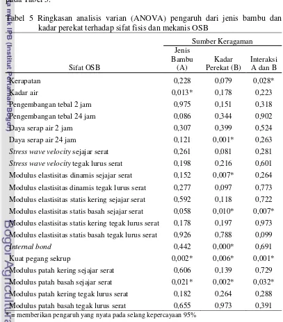 Tabel 5 Ringkasan analisis varian (ANOVA) pengaruh dari jenis bambu dan