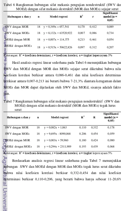 Tabel 6 Rangkuman hubungan sifat mekanis pengujian nondestruktif (SWV dan MOEd) dengan sifat mekanis destruktif (MOR dan MOEs) sejajar serat 
