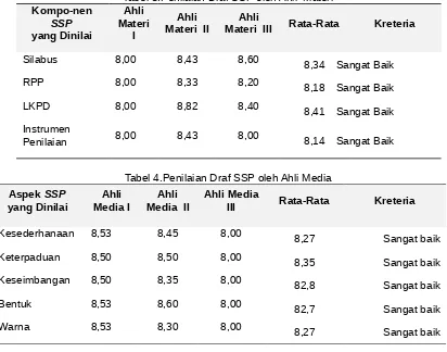 Tabel 5.Data Penilaian SSP pada Uji Coba Satu-Satu oleh Guru di SDN Glagah