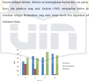 Gambar 7. Persentase (%)  isi lambung ikan bandeng dari tiap stasiun  di Waduk Ir. H.  Juanda, Jawa Barat 