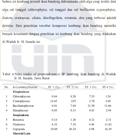 Tabel 4.Nilai (index of preponderance) IP lambung ikan bandeng di Waduk     