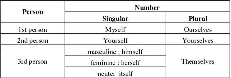 Table 2.6.2 : The Use of Reflexive Pronouns 