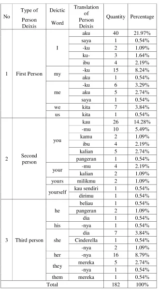 Tabel 4.1 : Person Deixis in Bilingual Comic Cinderella 