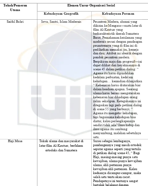 Tabel 3.43. Unsur Organisasi Sosial