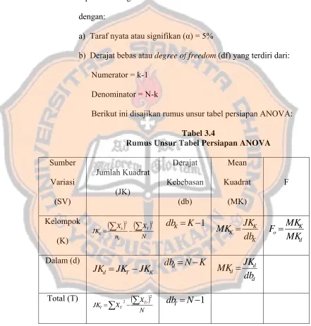 Tabel 3.4 Rumus Unsur Tabel Persiapan ANOVA 