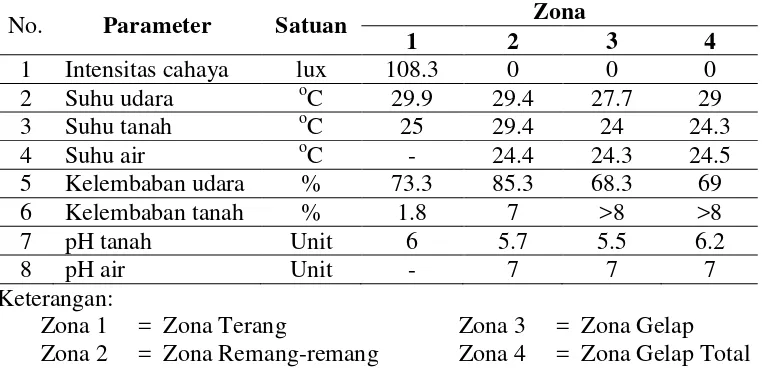 Tabel 5. Hasil Pengukuran Parameter Lingkungan Gua Ngguwo pada tiap Zona. 