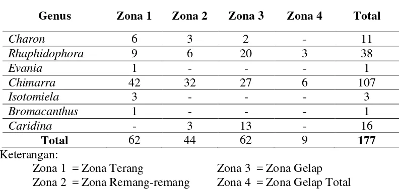 Tabel 2. Kemelimpahan Arthropoda pada setiap zona di Gua Ngguwo 