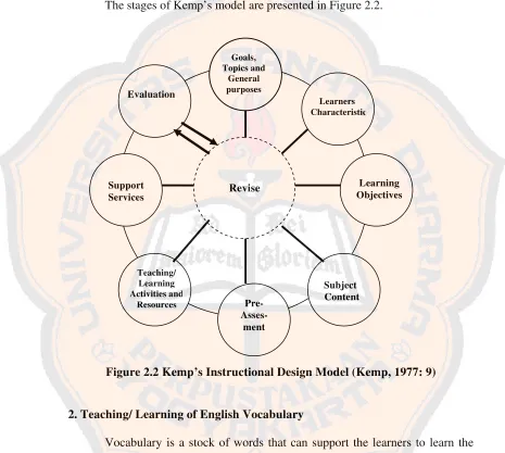 Figure 2.2 Kemp’s Instructional Design Model (Kemp, 1977: 9) 