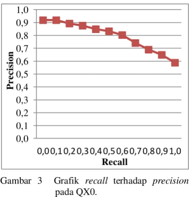 Gambar 3  Grafik recall terhadap precision 
