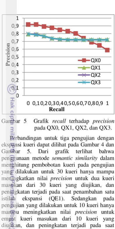 Gambar 5  Grafik recall terhadap precision 