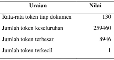 Tabel 3  Hasil proses tokenisasi 