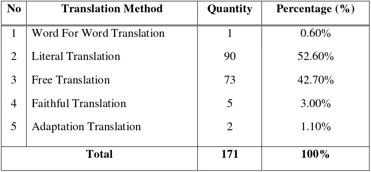 Table 4.1 : Translation Methods used in three chapters of “Tanjung Mas Sebagai Central Point Port” handbook as English-Indonesian version