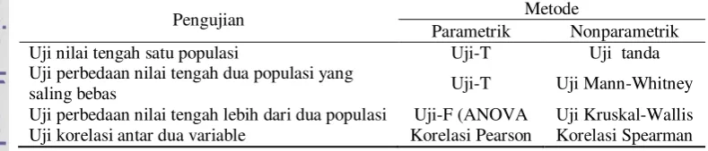 Tabel 3 Contoh metode statistika parametrik dan non parametrik dalam 