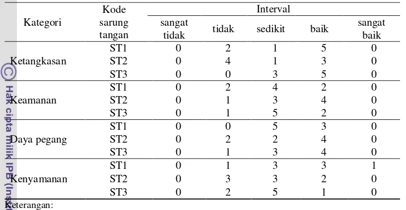 Tabel 13  Penilaian non-operator chainsaw 