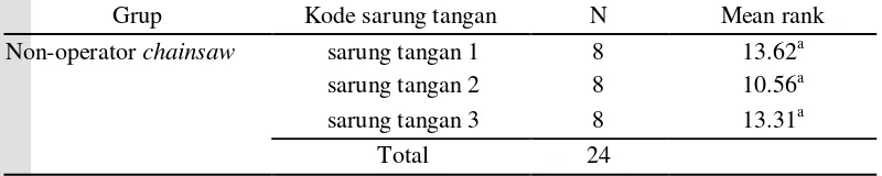 Tabel 15  Ranking sarung tangan pada non-operator chainsaw 