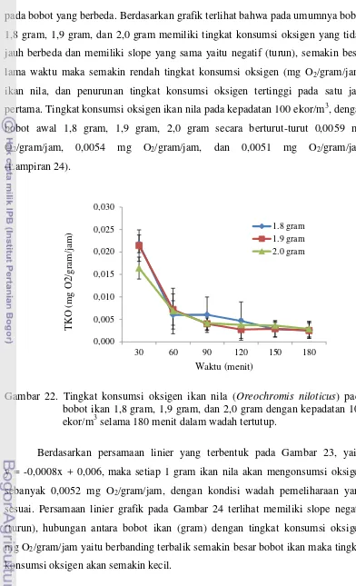 Gambar 22. Tingkat konsumsi oksigen ikan nila (Oreochromis niloticus) pada 