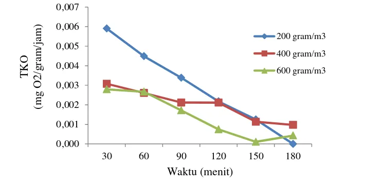 Gambar 24. Tingkat konsumsi oksigen rumput laut (Gracilaria verucosa) pada 