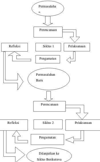 Gambar 1.1 Diagram Siklus Pelaksanaan Tindakan Kelas 