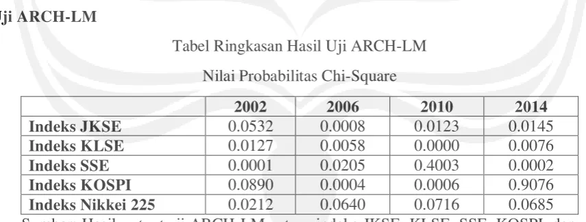 Tabel Ringkasan Hasil Uji ARCH-LM  