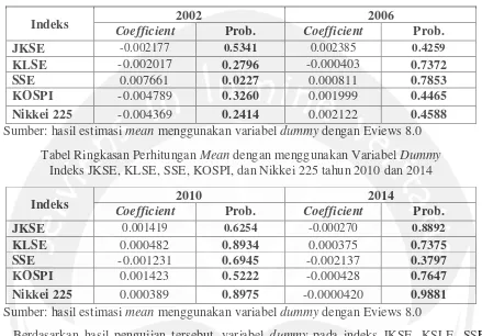 Tabel Ringkasan Perhitungan Mean dengan menggunakan Variabel Dummy Indeks JKSE, KLSE, SSE, KOSPI, dan Nikkei 225 tahun 2002 dan 2006 