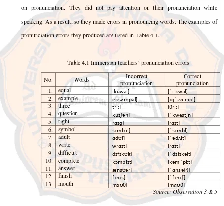 Table 4.1 Immersion teachers’ pronunciation errors 