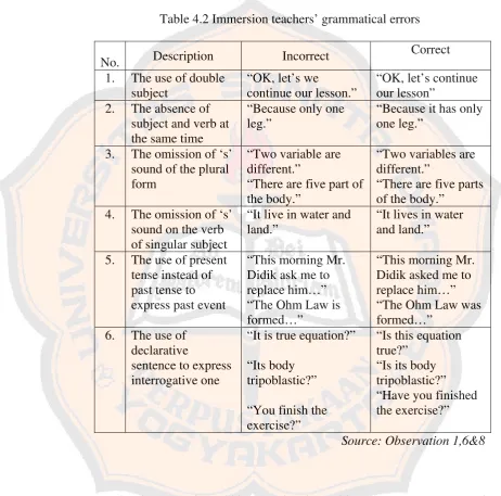 Table 4.2 Immersion teachers’ grammatical errors 