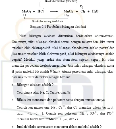 Gambar 2.1 Perubahan bilangan oksidasi 
