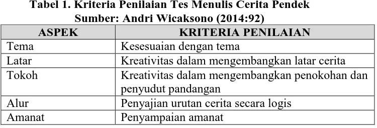 Tabel 1. Kriteria Penilaian Tes Menulis Cerita Pendek Sumber: Andri Wicaksono (2014:92) 