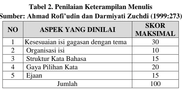 Tabel 2. Penilaian Keterampilan Menulis chdi (1999:273) 